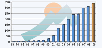 Growth Chart